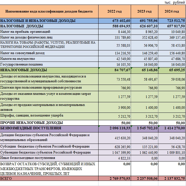 планируемые доходы 2022-2024.JPG