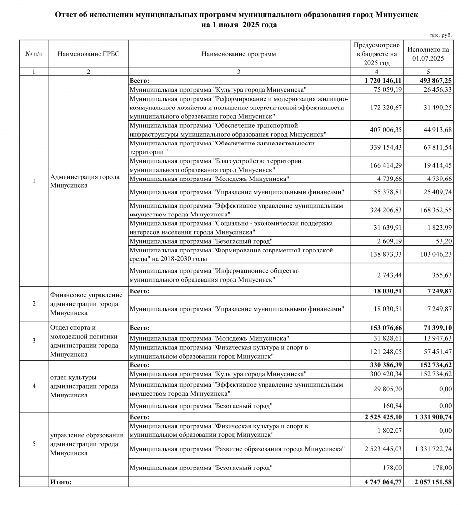 Отчет об исполнении МП на 01.07.2025 г_001.jpg Отчет об исполнении МП на 01.07.2025 г_001.jpg