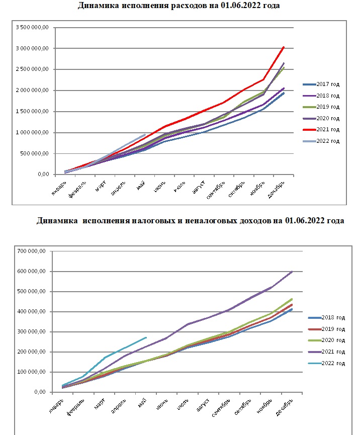 Динамика на 01.06.2022.jpg