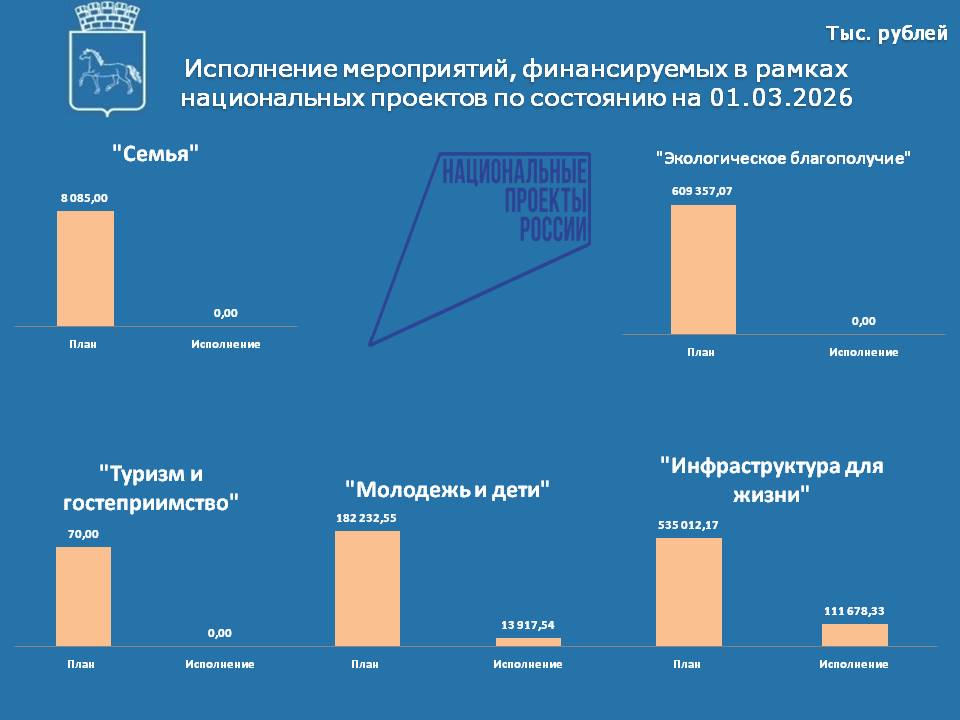 Исполнение нац проектов на 01.03.2026.jpg