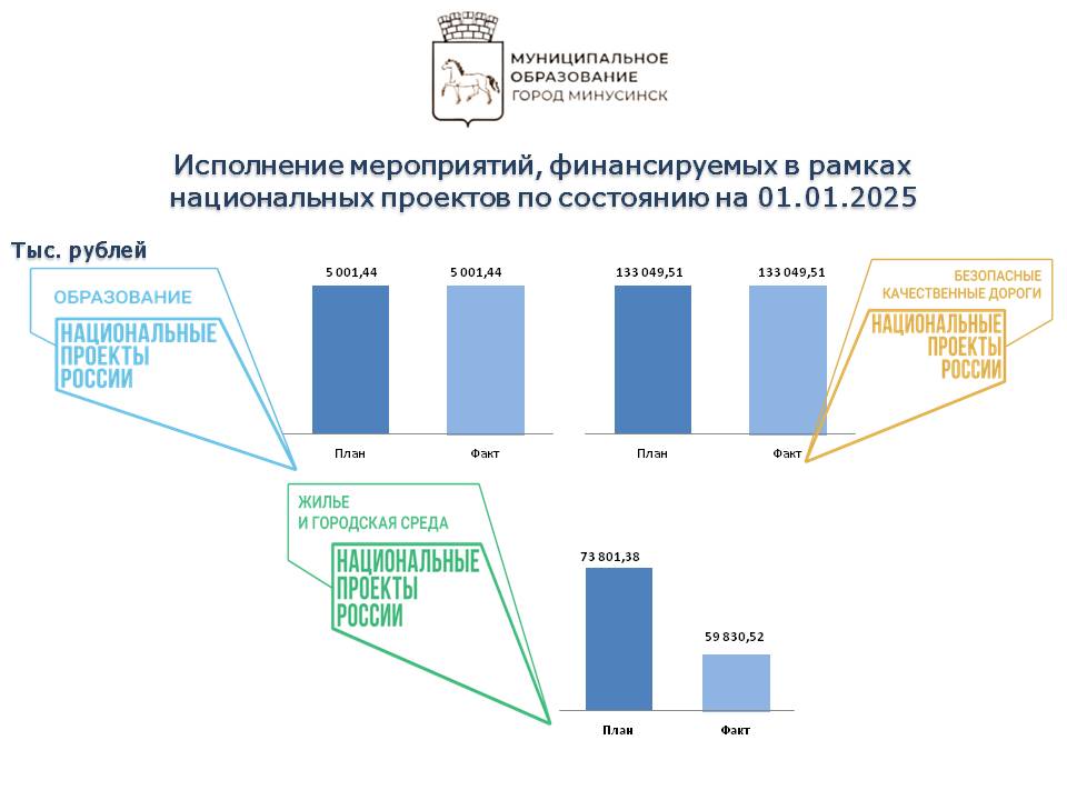 Исполнение нац проектов на 01.01.2025.jpg