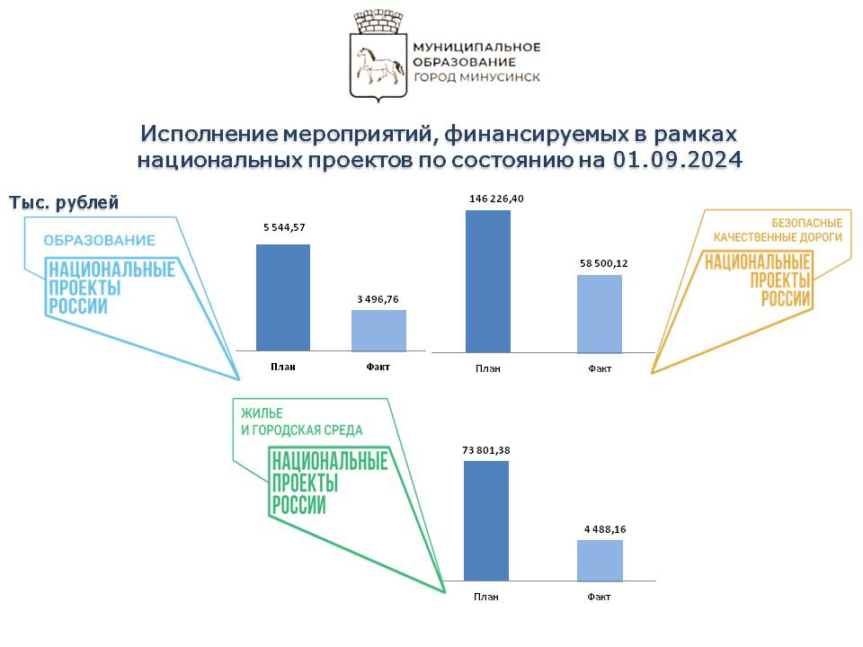 Исполнение нац проектов на 01.09.2024.jpg