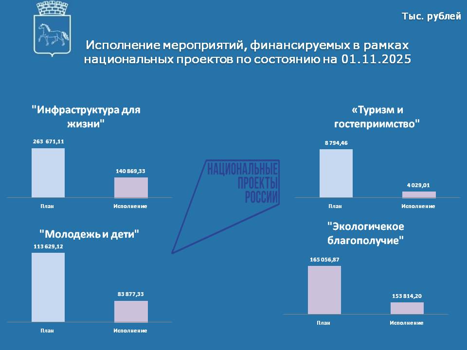 Исполнение нац проектов на 01.11.2025.jpg Исполнение нац проектов на 01.11.2025.jpg