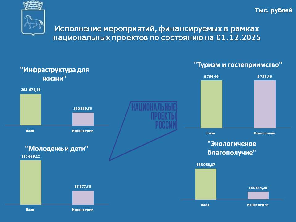 Исполнение нац проектов на 01.12.2025.jpg