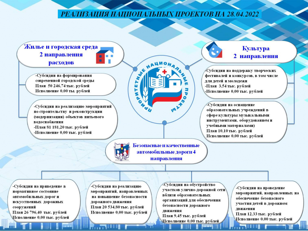 Нац проекты на 28.04.2022.jpg