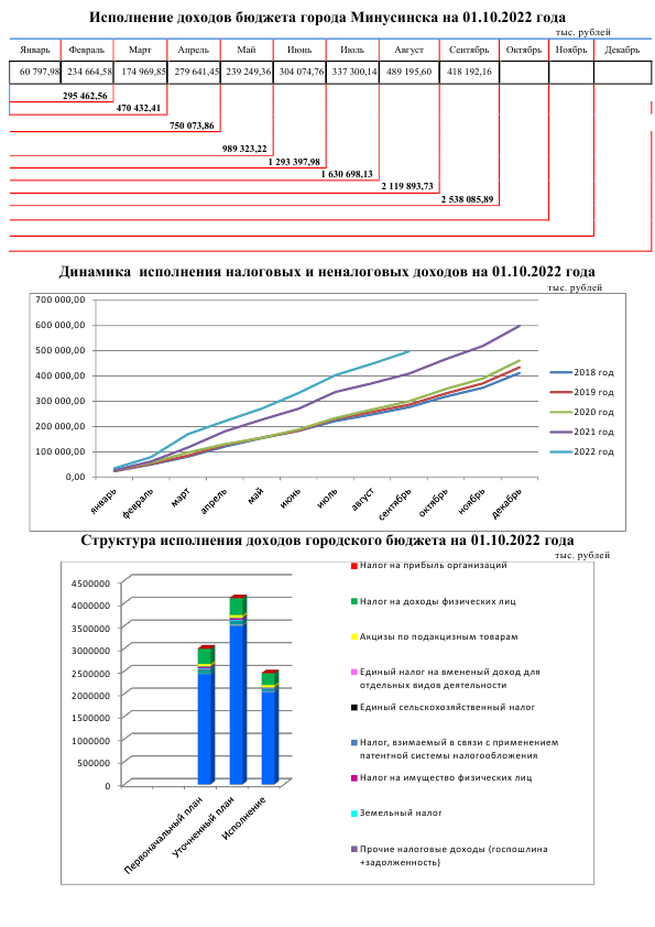 Исп.доходов на 1 листе на 01.10.22_1.JPG