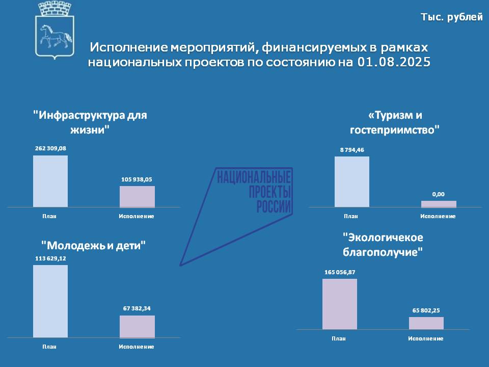 Исполнение нац проектов на 01.08.2025.jpg Исполнение нац проектов на 01.08.2025.jpg