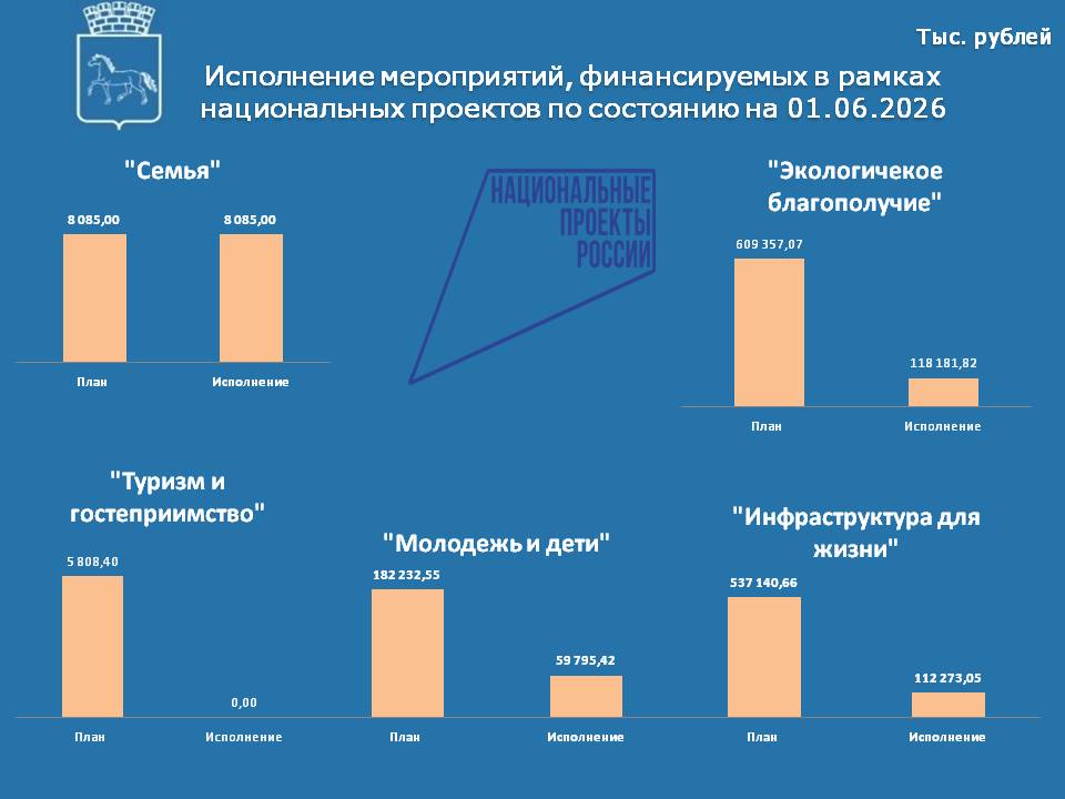 Исполнение нац проектов на 01.06.2026.jpg