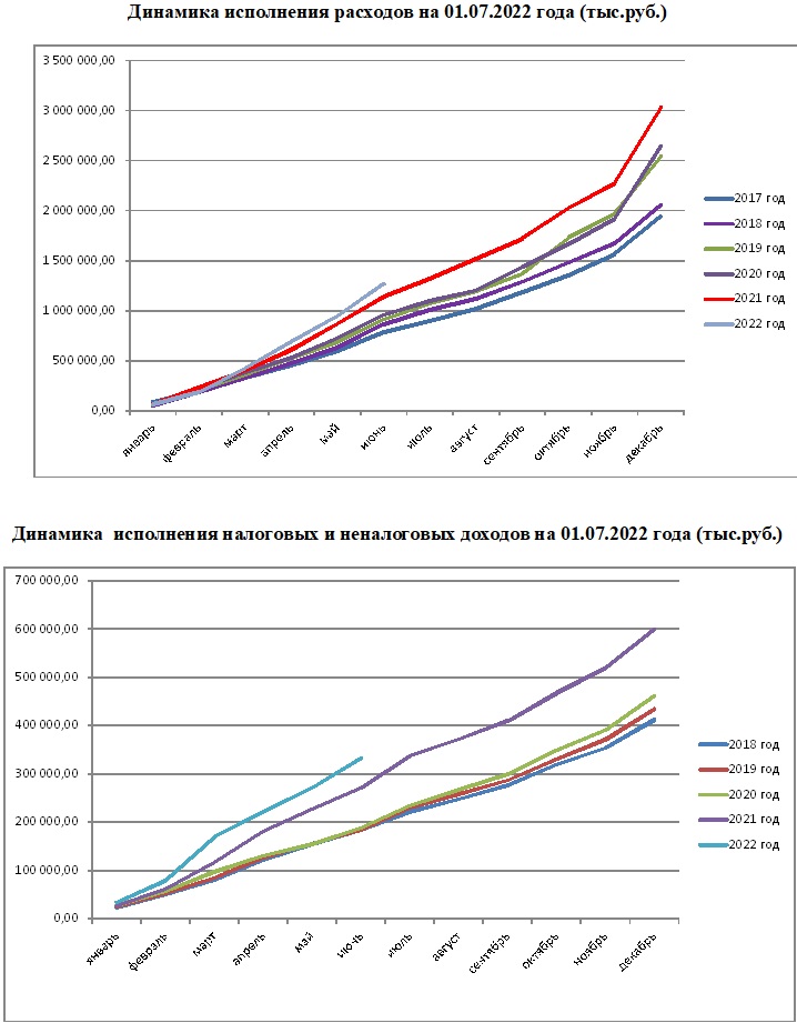 Динамика на 01.07.2022.jpg