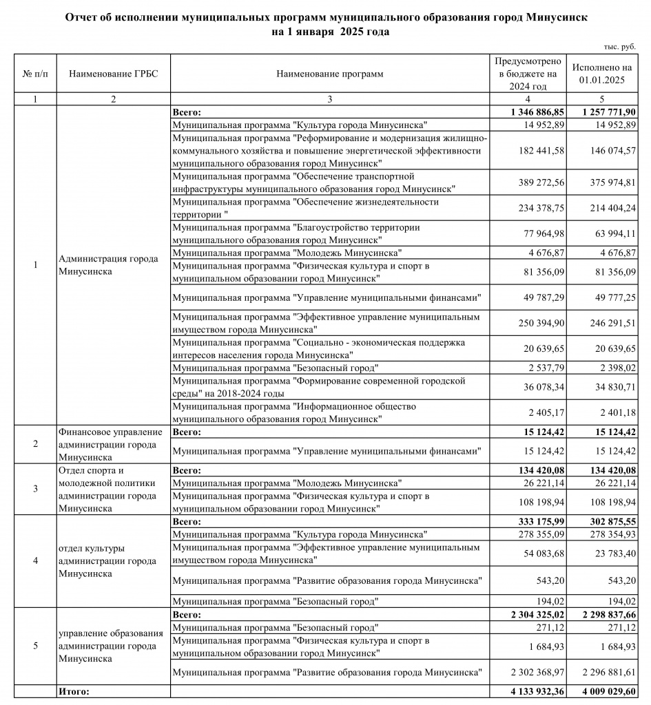 Отчет об исполнении МП на 01.01.2025 г_001.jpg Отчет об исполнении МП на 01.01.2025 г_001.jpg