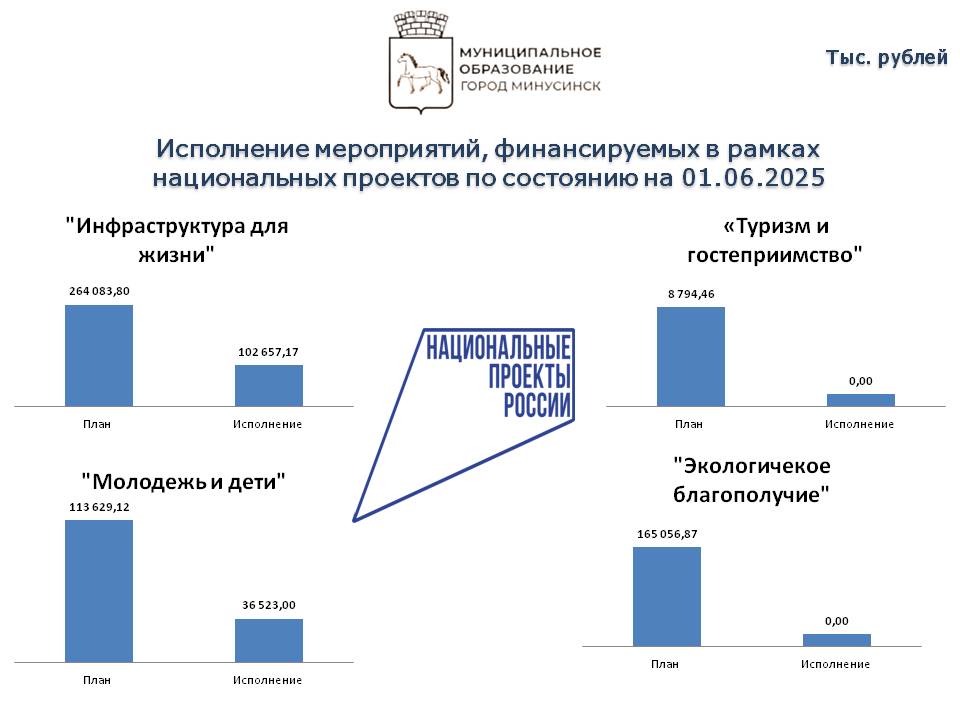Исполнение нац проектов на 01.06.2025.jpg