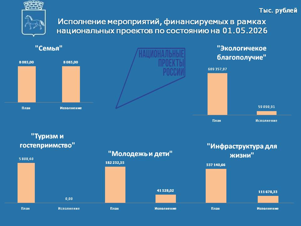 Исполнение нац проектов на 01.05.2026.jpg Исполнение нац проектов на 01.05.2026.jpg