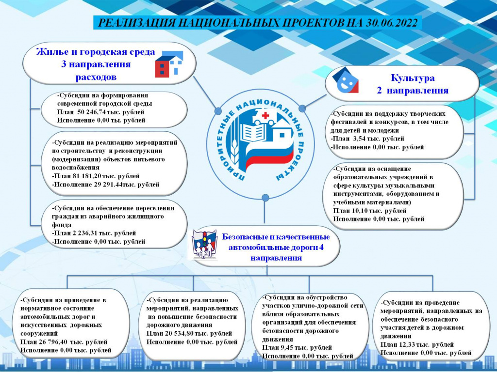 Нац проекты на 30.06.2022.jpg Нац проекты на 30.06.2022.jpg