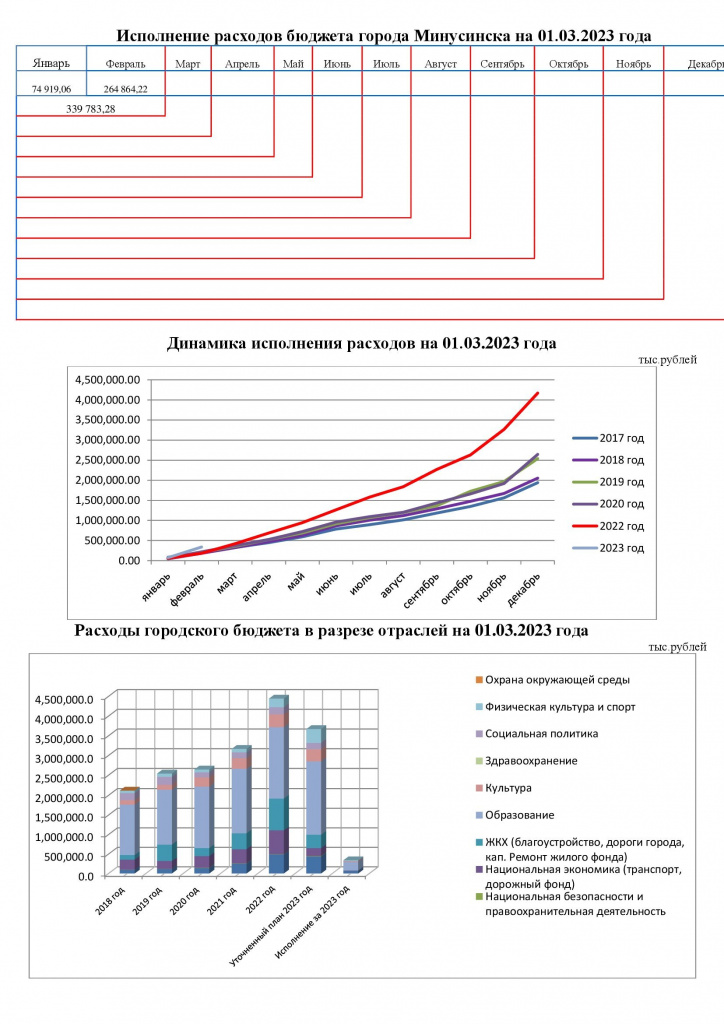 Исп.расходов на 1 листе на 01.03.2023.jpg