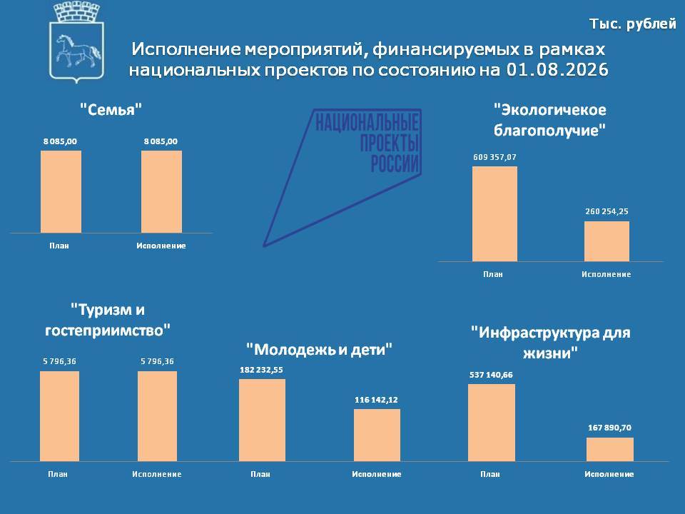 Исполнение нац проектов на 01.08.2026.jpg
