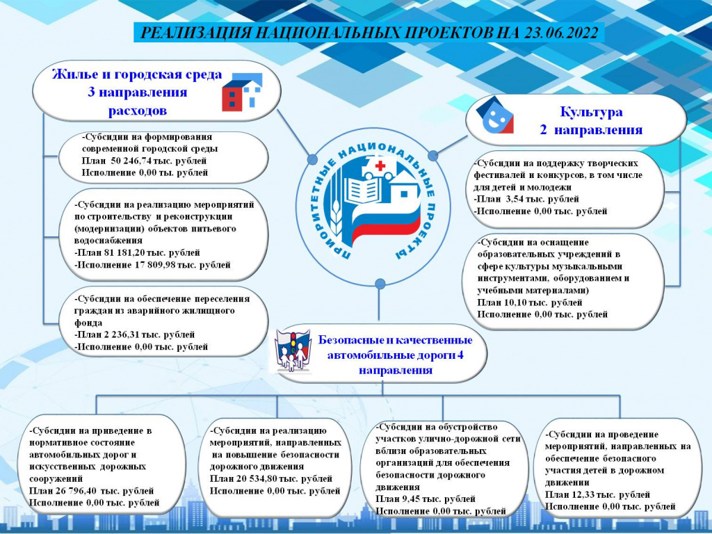 Нац проекты на 23.06.2022.jpg