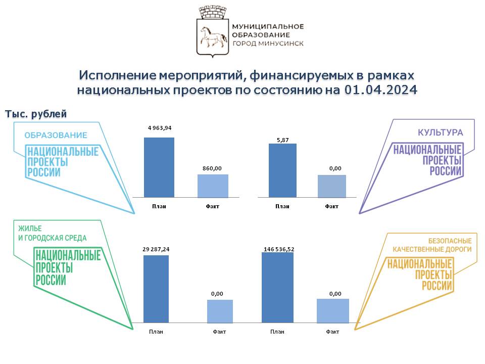 Исполнение нац проектов на 01.04.2024.jpg