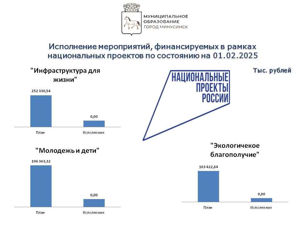 Исполнение нац проектов на 01.02.2025.jpg